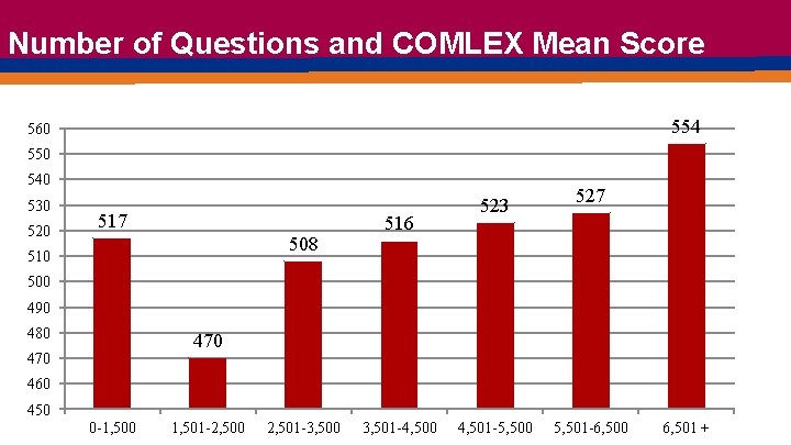 Number of Questions and COMLEX Mean Score 554 560 550 540 530 520 517