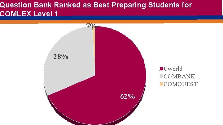 Question Bank Ranked as Best Preparing Students for COMLEX Level 1 7% 28% Uworld