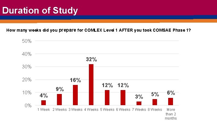 Duration of Study How many weeks did you prepare for COMLEX Level 1 AFTER Duration of Study How many weeks did you prepare for COMLEX Level 1 AFTER