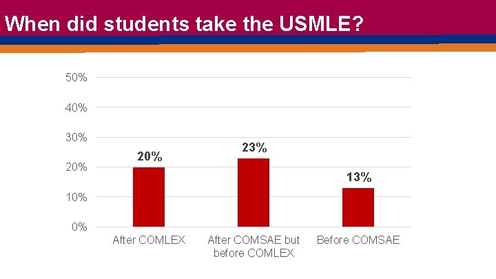 When did students take the USMLE? 50% 40% 30% 20% 23% 10% 0% After When did students take the USMLE? 50% 40% 30% 20% 23% 10% 0% After