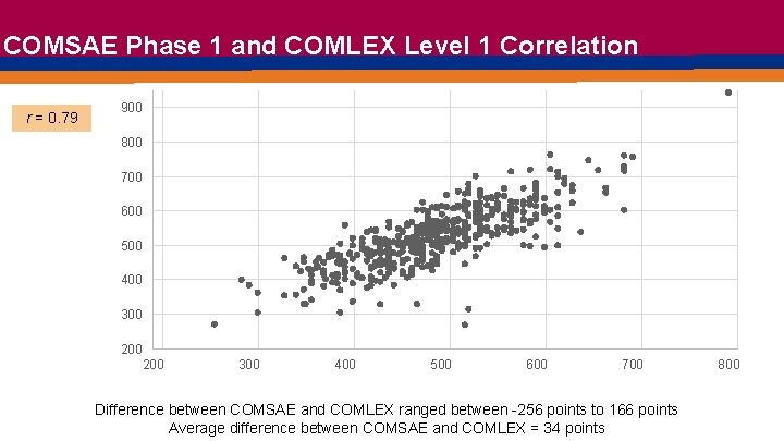 COMSAE Phase 1 and COMLEX Level 1 Correlation r = 0. 79 900 800