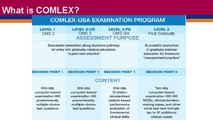 What is COMLEX? OMS 2 OMS 3/4 Post Graduate 