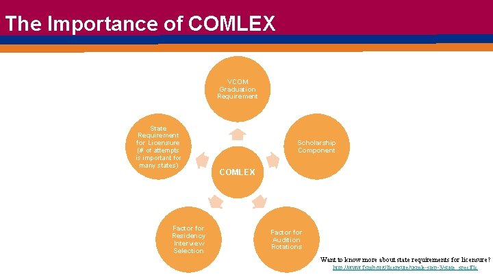 The Importance of COMLEX VCOM Graduation Requirement State Requirement for Licensure (# of attempts