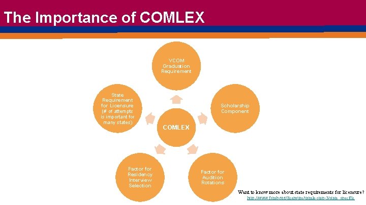 The Importance of COMLEX VCOM Graduation Requirement State Requirement for Licensure (# of attempts The Importance of COMLEX VCOM Graduation Requirement State Requirement for Licensure (# of attempts