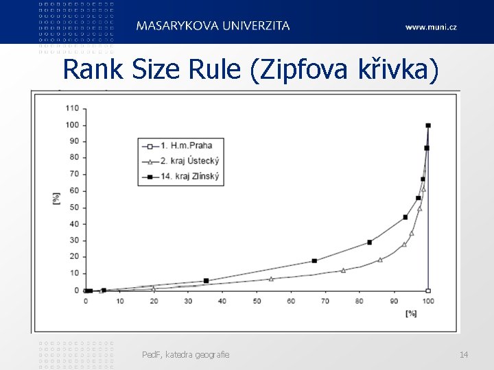 Rank Size Rule (Zipfova křivka) Ped. F, katedra geografie 14 