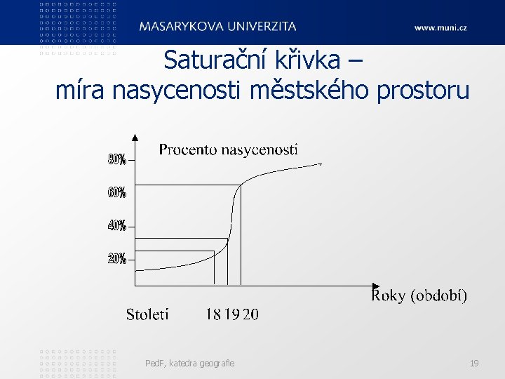 Saturační křivka – míra nasycenosti městského prostoru Ped. F, katedra geografie 19 