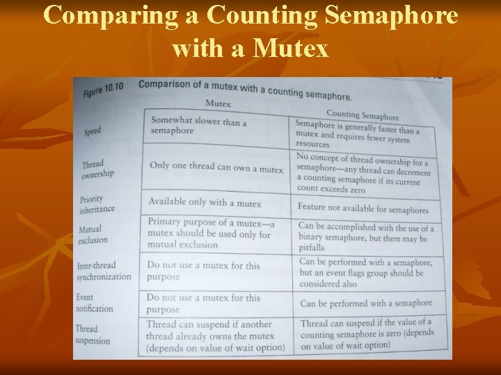 Comparing a Counting Semaphore with a Mutex 