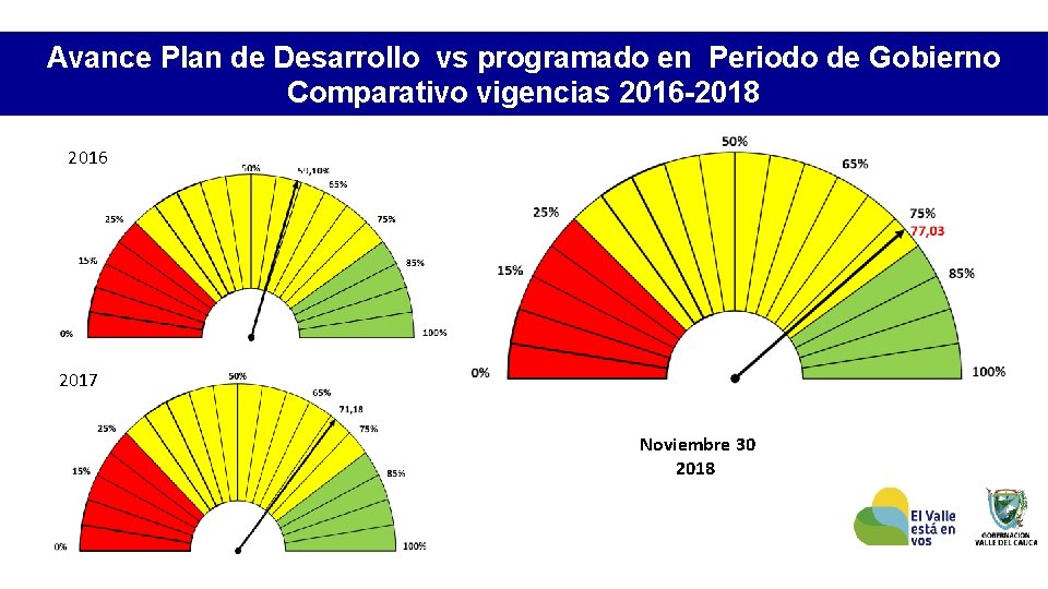 Avance Plan de Desarrollo vs programado en Periodo de Gobierno Comparativo vigencias 2016 -2018