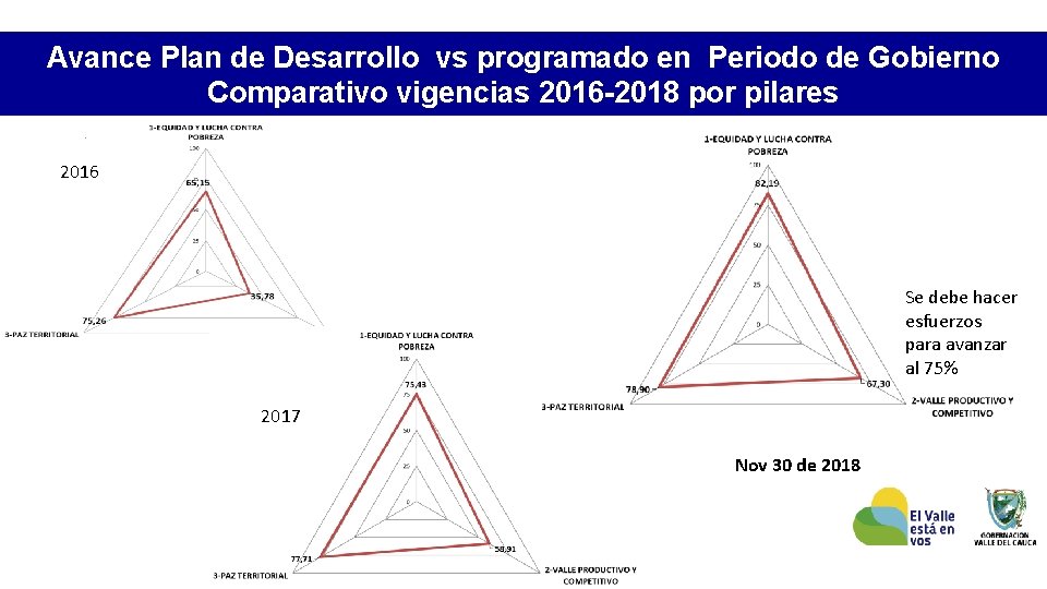 Avance Plan de Desarrollo vs programado en Periodo de Gobierno Comparativo vigencias 2016 -2018