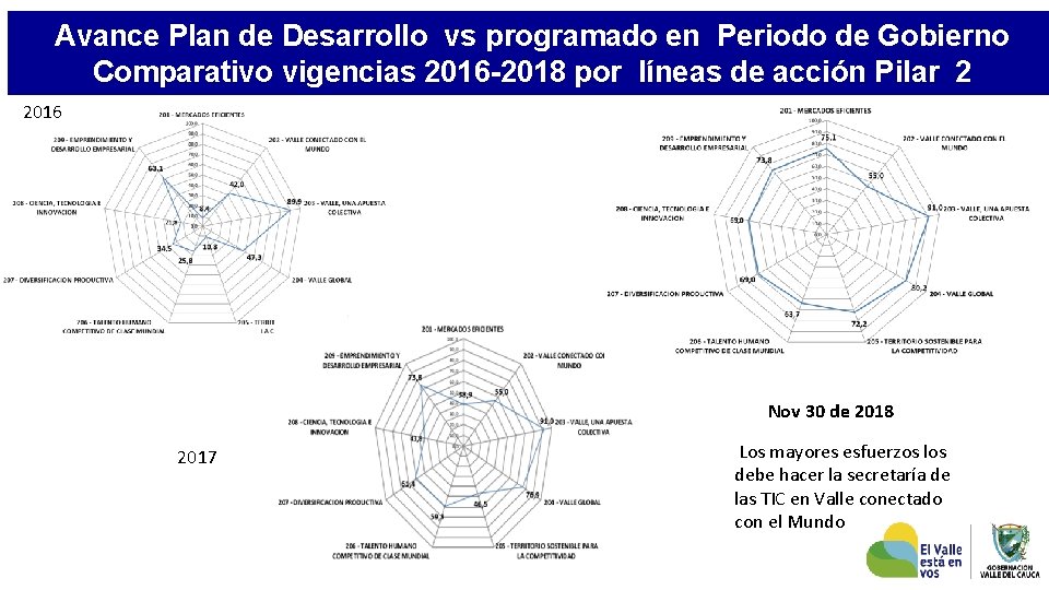 Avance Plan de Desarrollo vs programado en Periodo de Gobierno Comparativo vigencias 2016 -2018