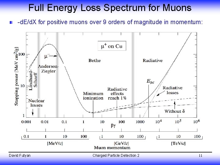 Full Energy Loss Spectrum for Muons -d. E/d. X for positive muons over 9