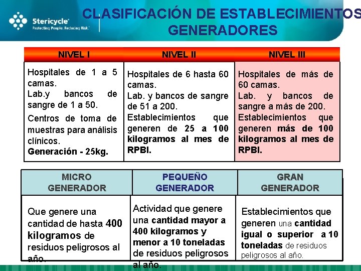 CLASIFICACIÓN DE ESTABLECIMIENTOS GENERADORES NIVEL III Hospitales de 1 a 5 camas. Lab. y