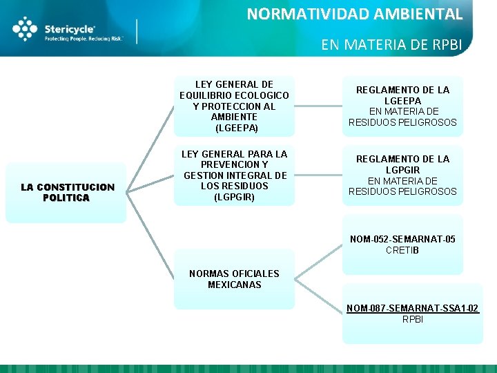 NORMATIVIDAD AMBIENTAL EN MATERIA DE RPBI LA CONSTITUCION POLITICA LEY GENERAL DE EQUILIBRIO ECOLOGICO