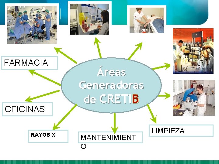 FARMACIA OFICINAS RAYOS X Áreas Generadoras de CRETIB MANTENIMIENT O LIMPIEZA 