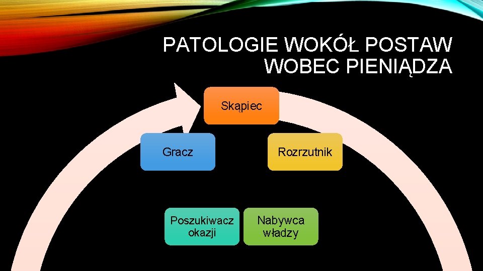 PATOLOGIE WOKÓŁ POSTAW WOBEC PIENIĄDZA Skąpiec Gracz Poszukiwacz okazji Rozrzutnik Nabywca władzy 