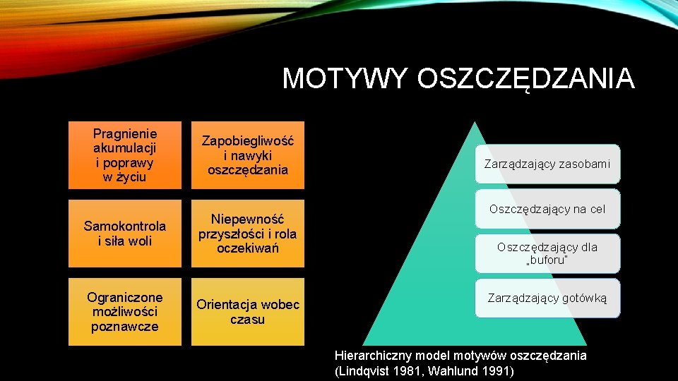 MOTYWY OSZCZĘDZANIA Pragnienie akumulacji i poprawy w życiu Zapobiegliwość i nawyki oszczędzania Samokontrola i