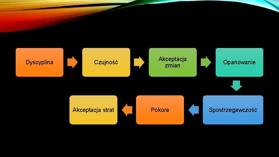 Dyscyplina Czujność Akceptacja strat Akceptacja zmian Pokora Opanowanie Spostrzegawczość 