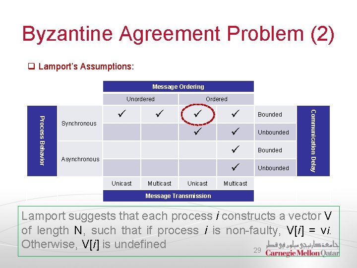 Byzantine Agreement Problem (2) q Lamport’s Assumptions: Message Ordering Unordered ü ü ü Asynchronous