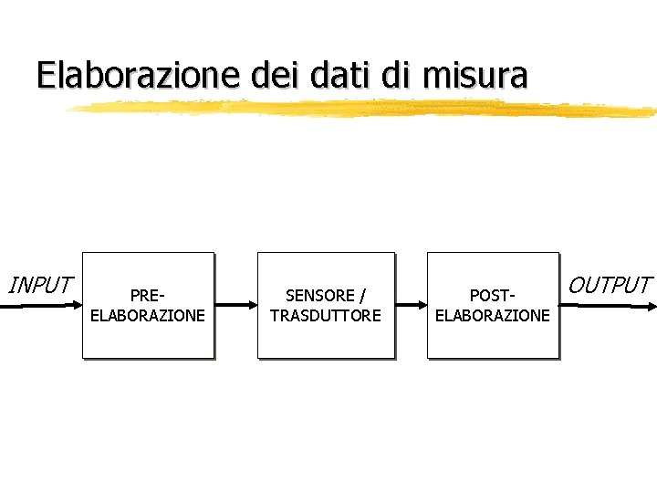 Elaborazione dei dati di misura INPUT PREELABORAZIONE SENSORE / TRASDUTTORE POSTELABORAZIONE OUTPUT 