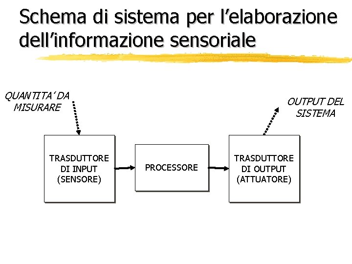 Schema di sistema per l’elaborazione dell’informazione sensoriale QUANTITA’ DA MISURARE TRASDUTTORE DI INPUT (SENSORE)