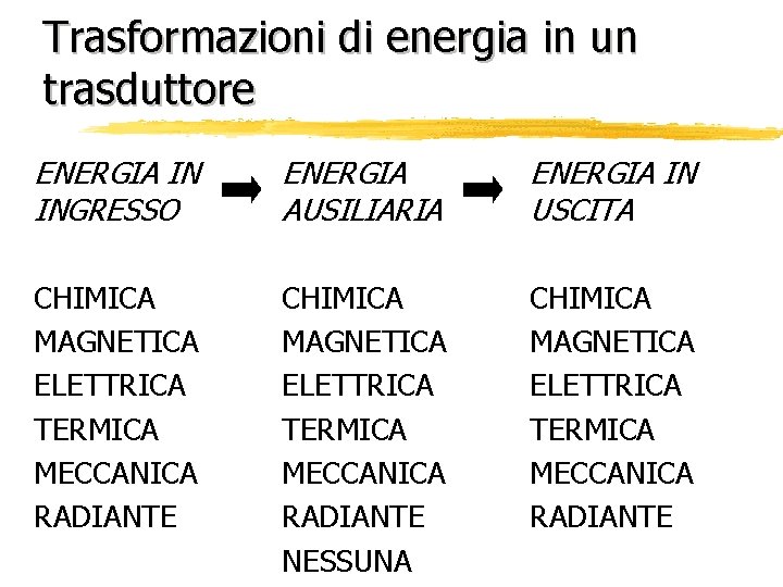 Trasformazioni di energia in un trasduttore ENERGIA IN INGRESSO ENERGIA AUSILIARIA ENERGIA IN USCITA