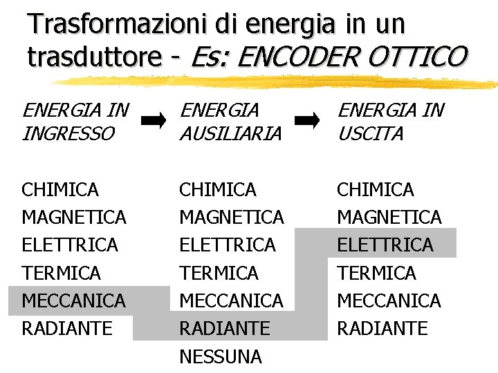 Trasformazioni di energia in un trasduttore - Es: ENCODER OTTICO ENERGIA IN INGRESSO ENERGIA