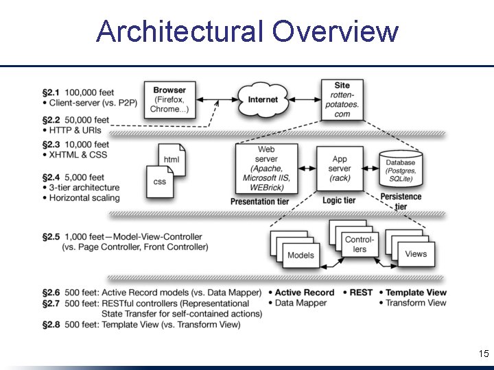 Architectural Overview 15 