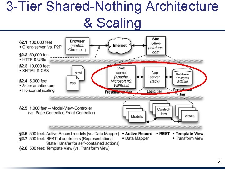 3 -Tier Shared-Nothing Architecture & Scaling 25 