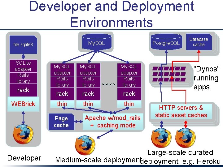 Developer and Deployment Environments SQLite adapter Rails library rack WEBrick My. SQL adapter Rails