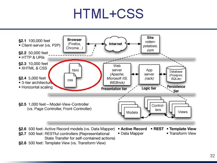 HTML+CSS 32 