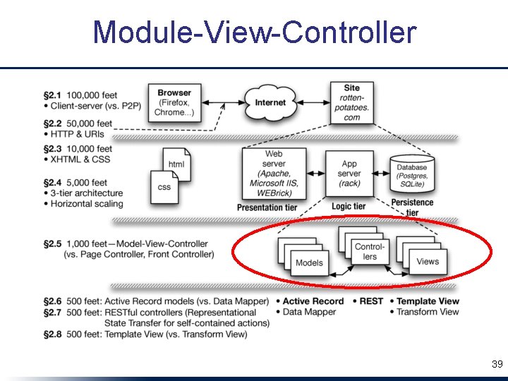 Module-View-Controller 39 