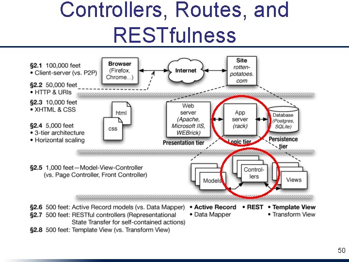 Controllers, Routes, and RESTfulness 50 