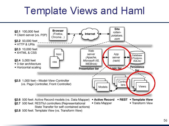 Template Views and Haml 56 