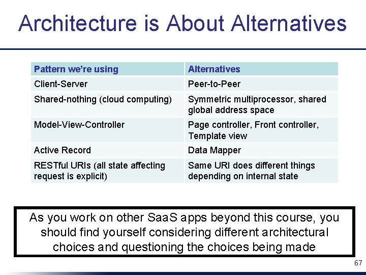 Architecture is About Alternatives Pattern we’re using Alternatives Client-Server Peer-to-Peer Shared-nothing (cloud computing) Symmetric