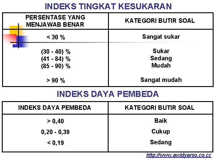 INDEKS TINGKAT KESUKARAN PERSENTASE YANG MENJAWAB BENAR KATEGORI BUTIR SOAL < 30 % Sangat