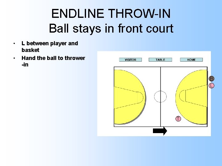 ENDLINE THROW-IN Ball stays in front court • • L between player and basket