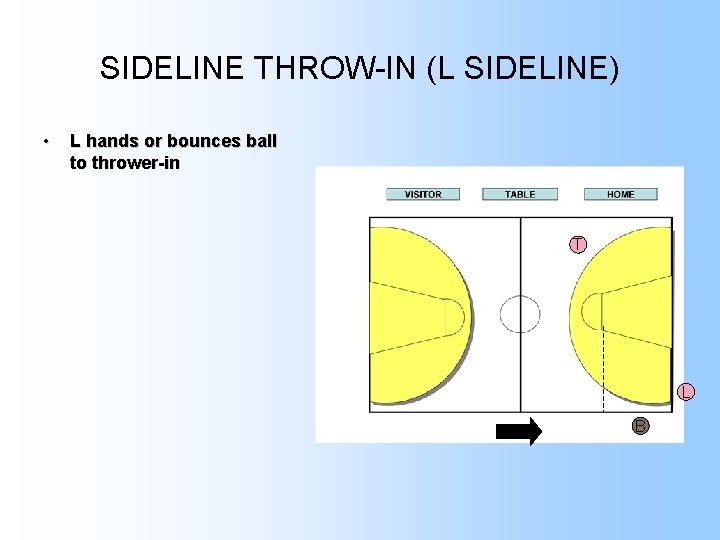 SIDELINE THROW-IN (L SIDELINE) • L hands or bounces ball to thrower-in T L