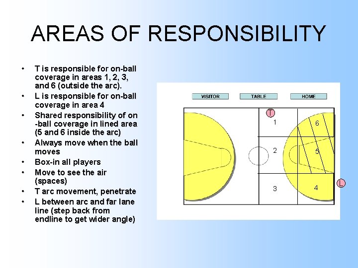 AREAS OF RESPONSIBILITY • • T is responsible for on-ball coverage in areas 1,