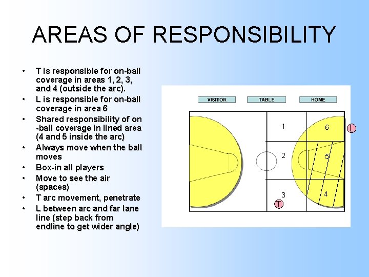 AREAS OF RESPONSIBILITY • • T is responsible for on-ball coverage in areas 1,