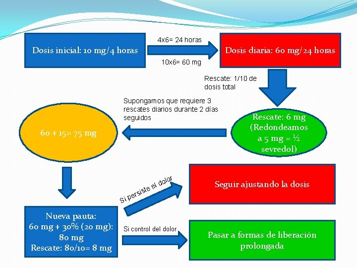 4 x 6= 24 horas Dosis inicial: 10 mg/4 horas Dosis diaria: 60 mg/24
