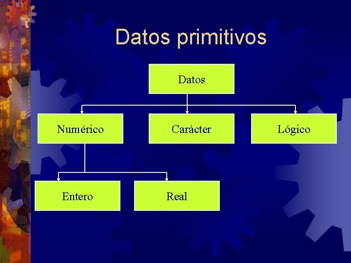 Datos primitivos Datos Numérico Entero Carácter Real Lógico 