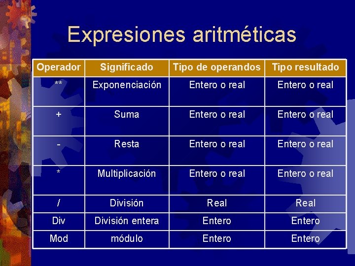 Expresiones aritméticas Operador Significado Tipo de operandos Tipo resultado ** Exponenciación Entero o real