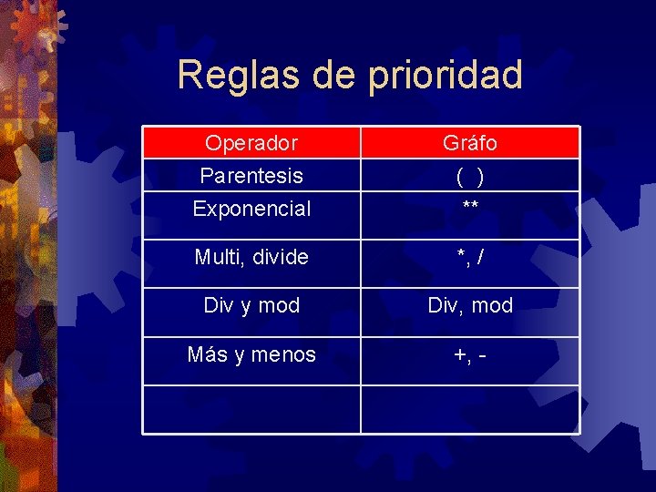 Reglas de prioridad Operador Parentesis Exponencial Gráfo ( ) ** Multi, divide *, /