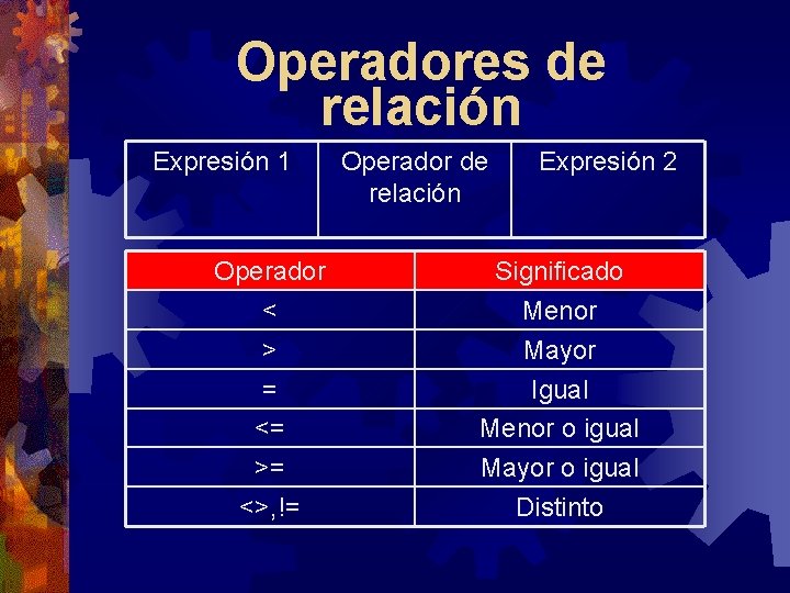 Operadores de relación Expresión 1 Operador < > = <= >= <>, != Operador