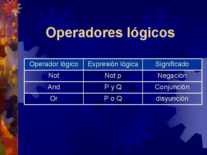 Operadores lógicos Operador lógico Expresión lógica Significado Not p Negación And Py. Q Conjunción
