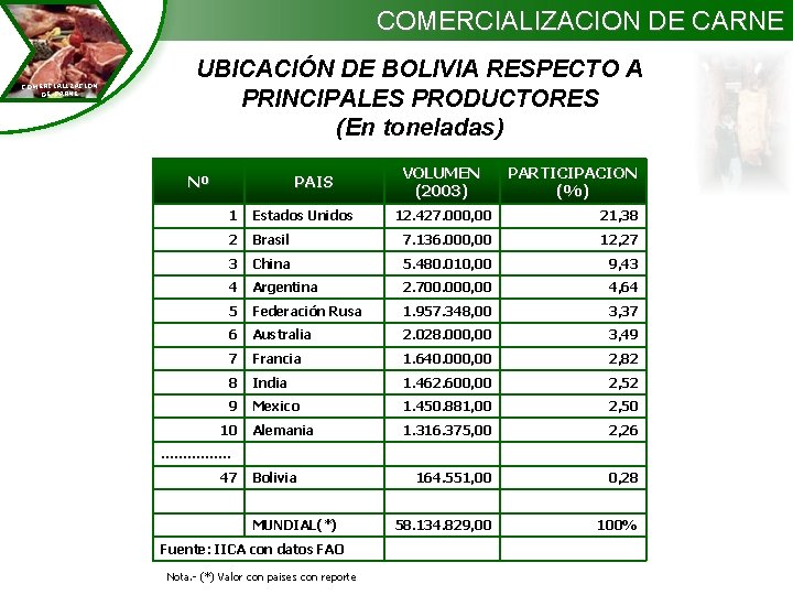 COMERCIALIZACION DE CARNE UBICACIÓN DE BOLIVIA RESPECTO A PRINCIPALES PRODUCTORES (En toneladas) COMERCIALIZACION DE