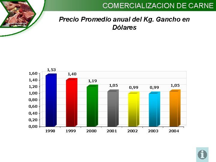 COMERCIALIZACION DE CARNE Precio Promedio anual del Kg. Gancho en Dólares COMERCIALIZACION DE CARNE