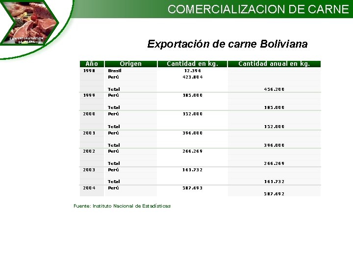 COMERCIALIZACION DE CARNE Exportación de carne Boliviana Año 1998 1999 Origen Cantidad en kg.