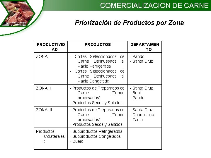 COMERCIALIZACION DE CARNE Priorización de Productos por Zona COMERCIALIZACION DE CARNE PRODUCTIVID AD PRODUCTOS