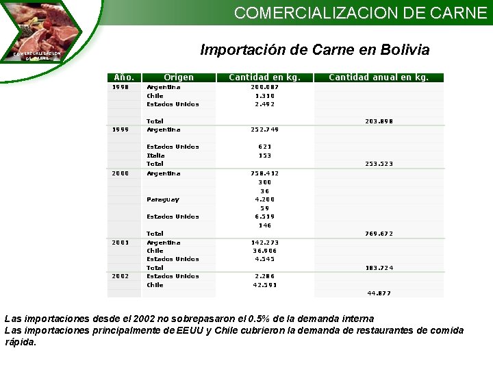 COMERCIALIZACION DE CARNE Importación de Carne en Bolivia COMERCIALIZACION DE CARNE Año. 1998 1999